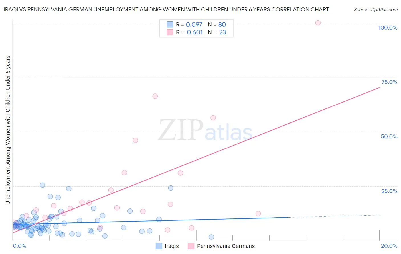 Iraqi vs Pennsylvania German Unemployment Among Women with Children Under 6 years