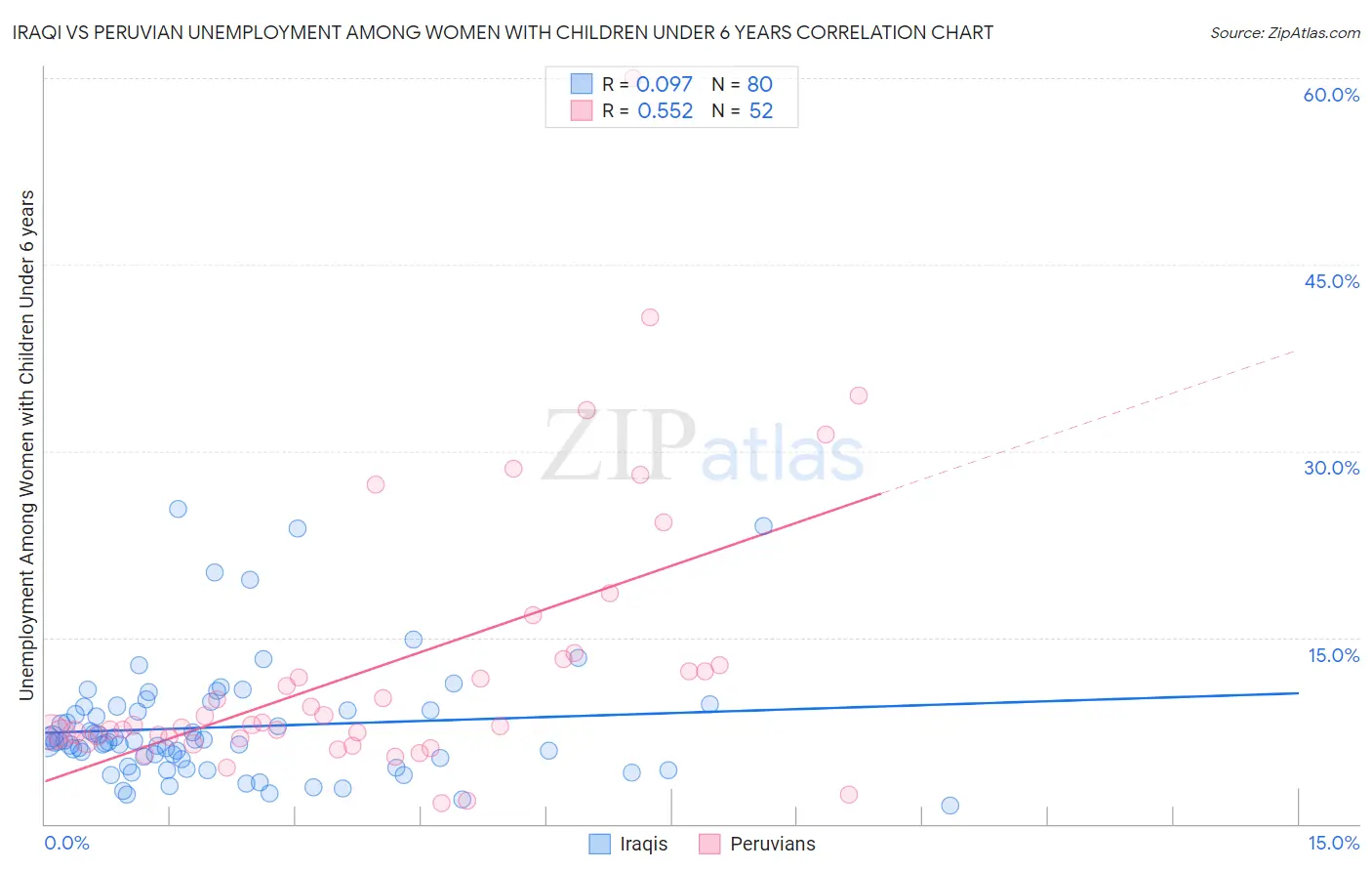 Iraqi vs Peruvian Unemployment Among Women with Children Under 6 years