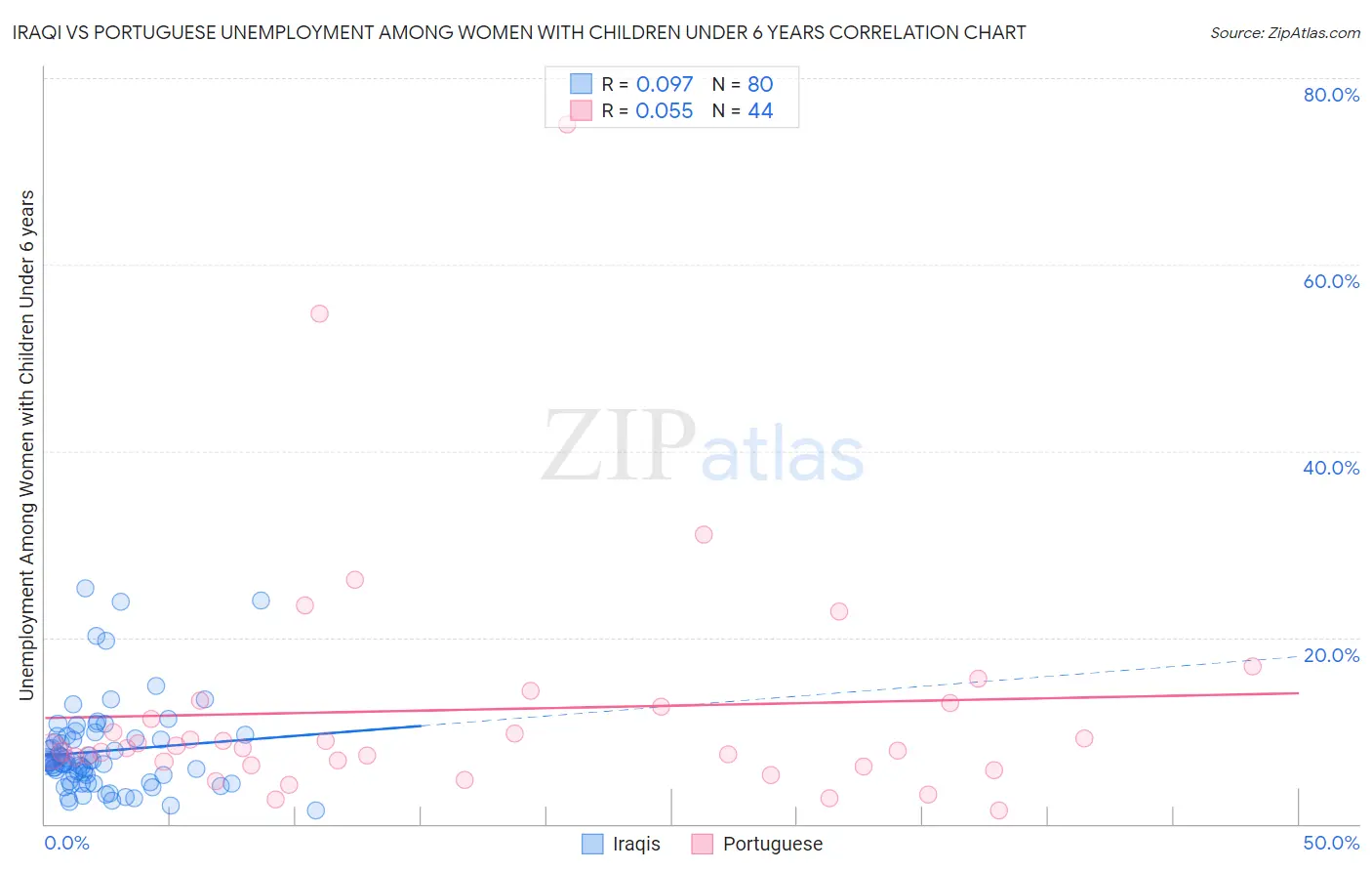Iraqi vs Portuguese Unemployment Among Women with Children Under 6 years