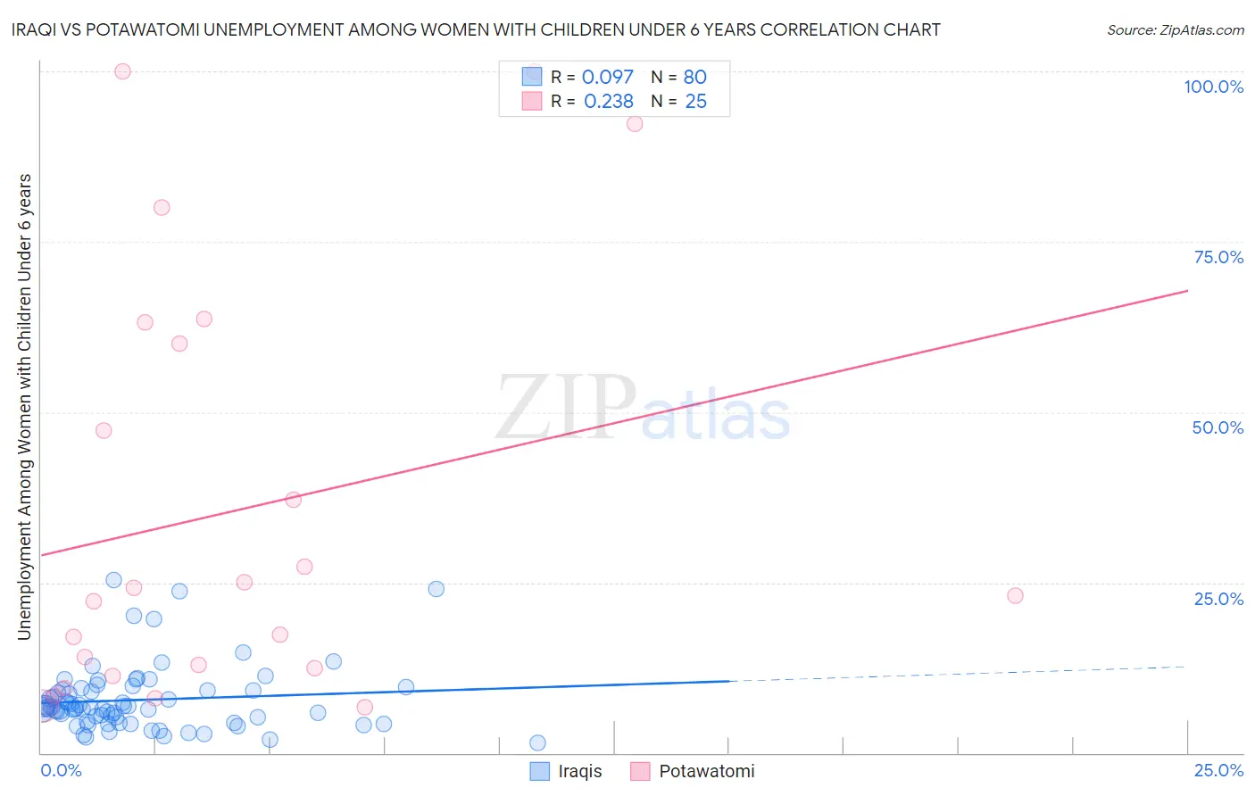 Iraqi vs Potawatomi Unemployment Among Women with Children Under 6 years