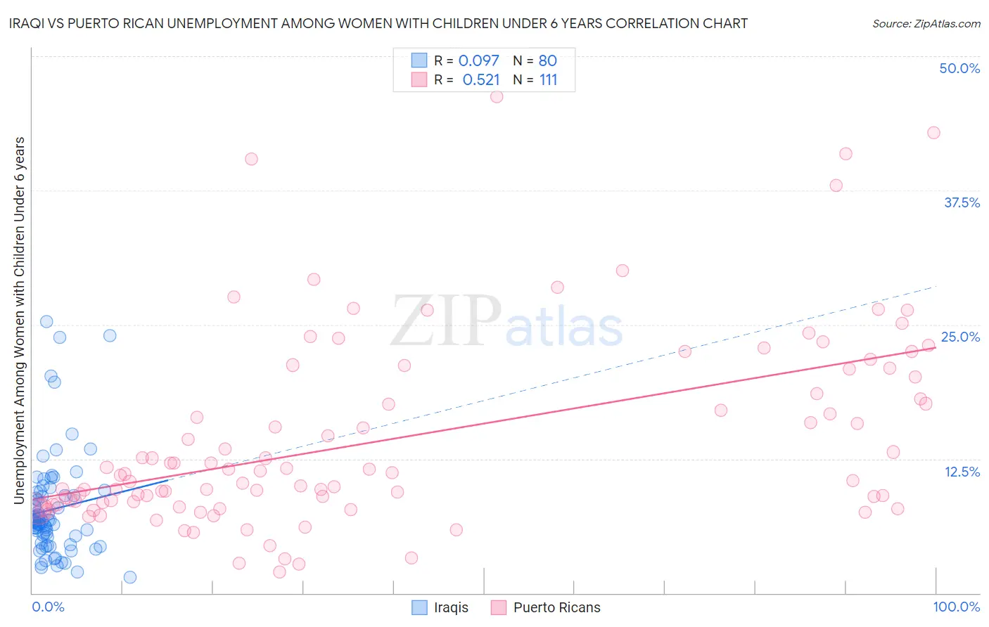 Iraqi vs Puerto Rican Unemployment Among Women with Children Under 6 years