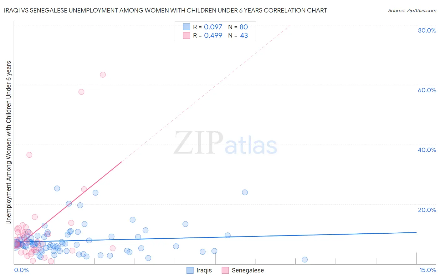 Iraqi vs Senegalese Unemployment Among Women with Children Under 6 years