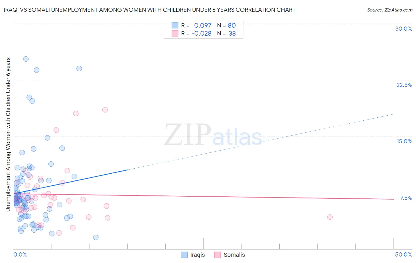 Iraqi vs Somali Unemployment Among Women with Children Under 6 years
