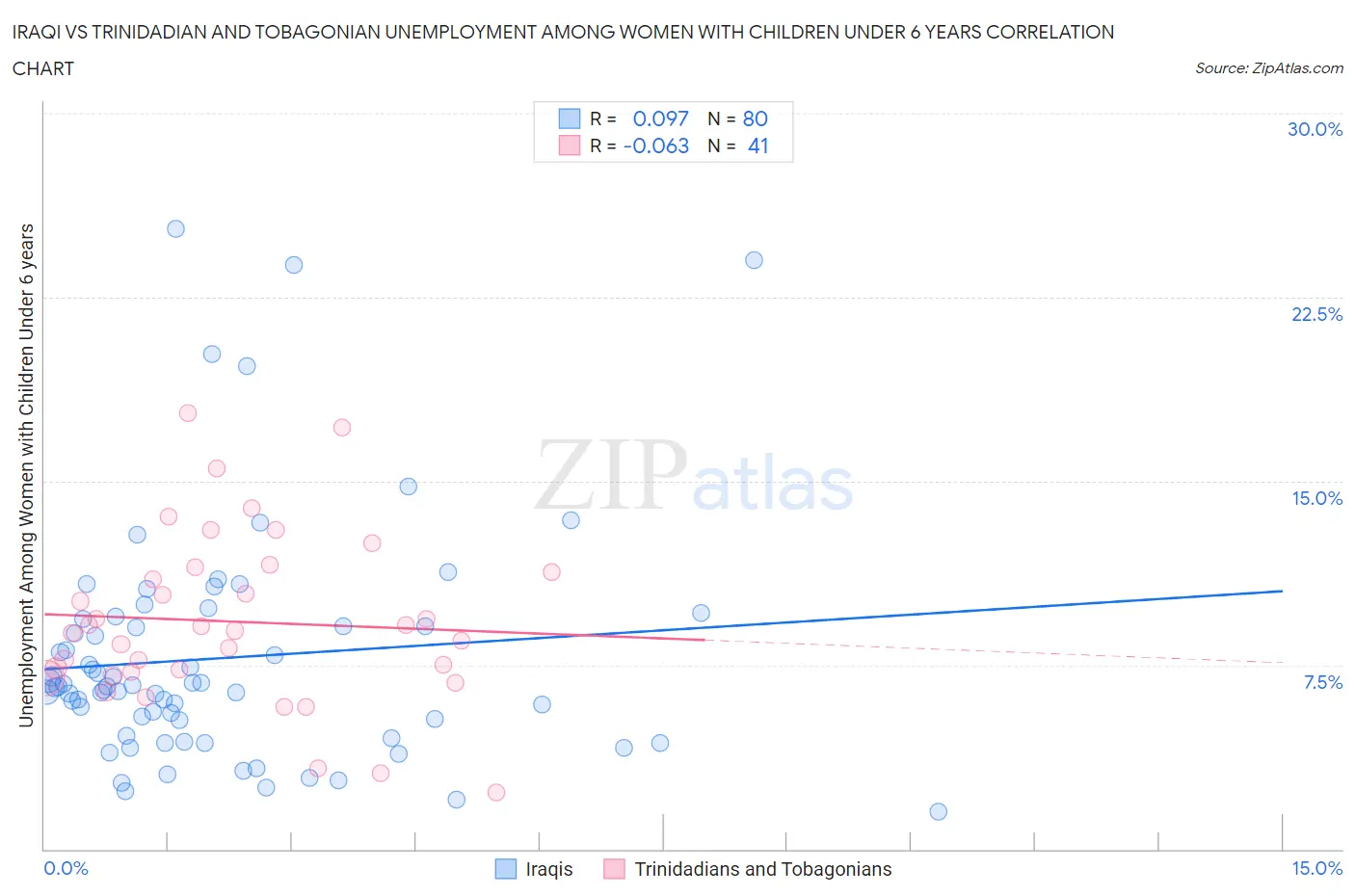 Iraqi vs Trinidadian and Tobagonian Unemployment Among Women with Children Under 6 years