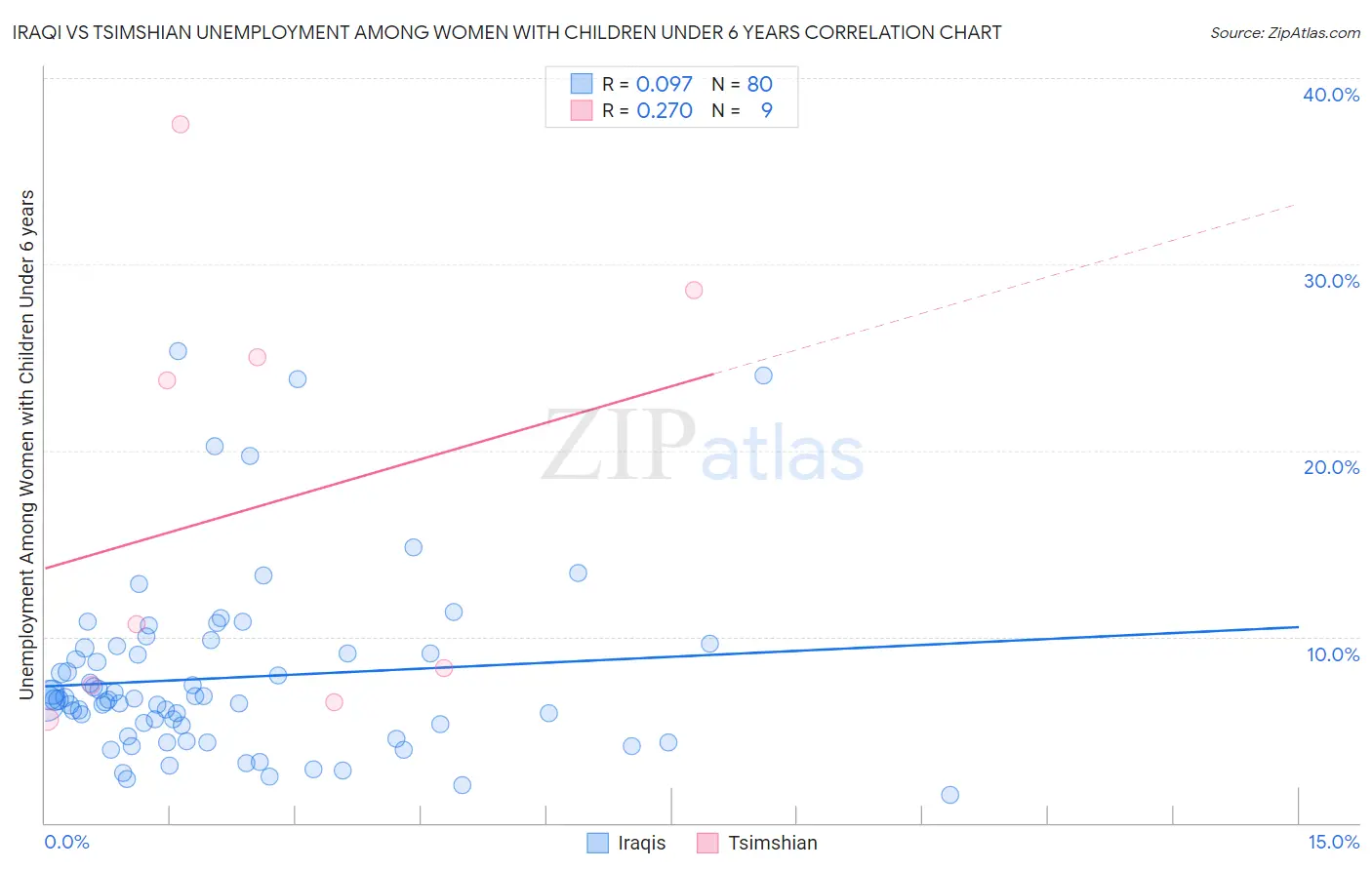 Iraqi vs Tsimshian Unemployment Among Women with Children Under 6 years