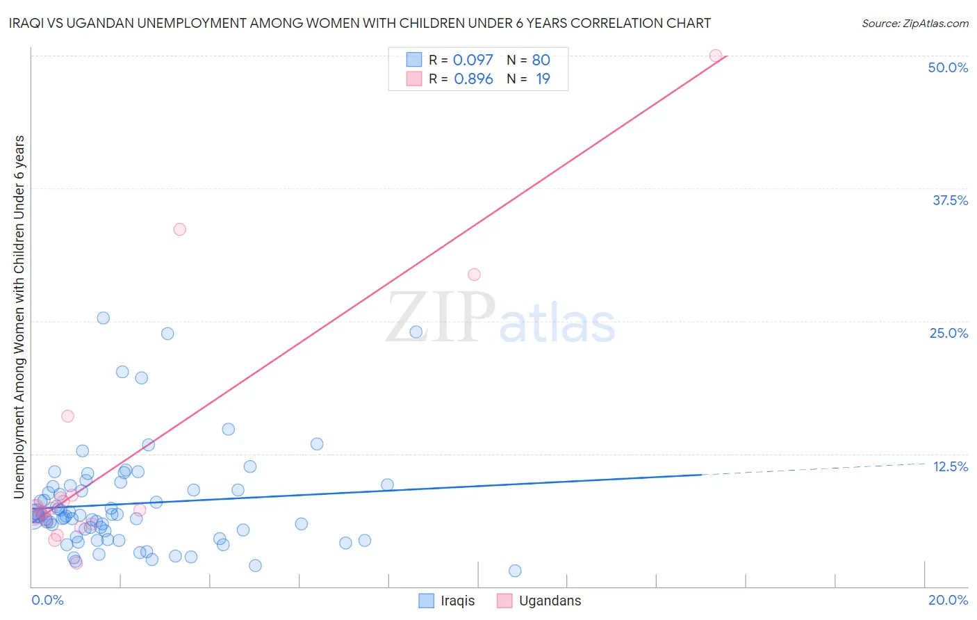 Iraqi vs Ugandan Unemployment Among Women with Children Under 6 years