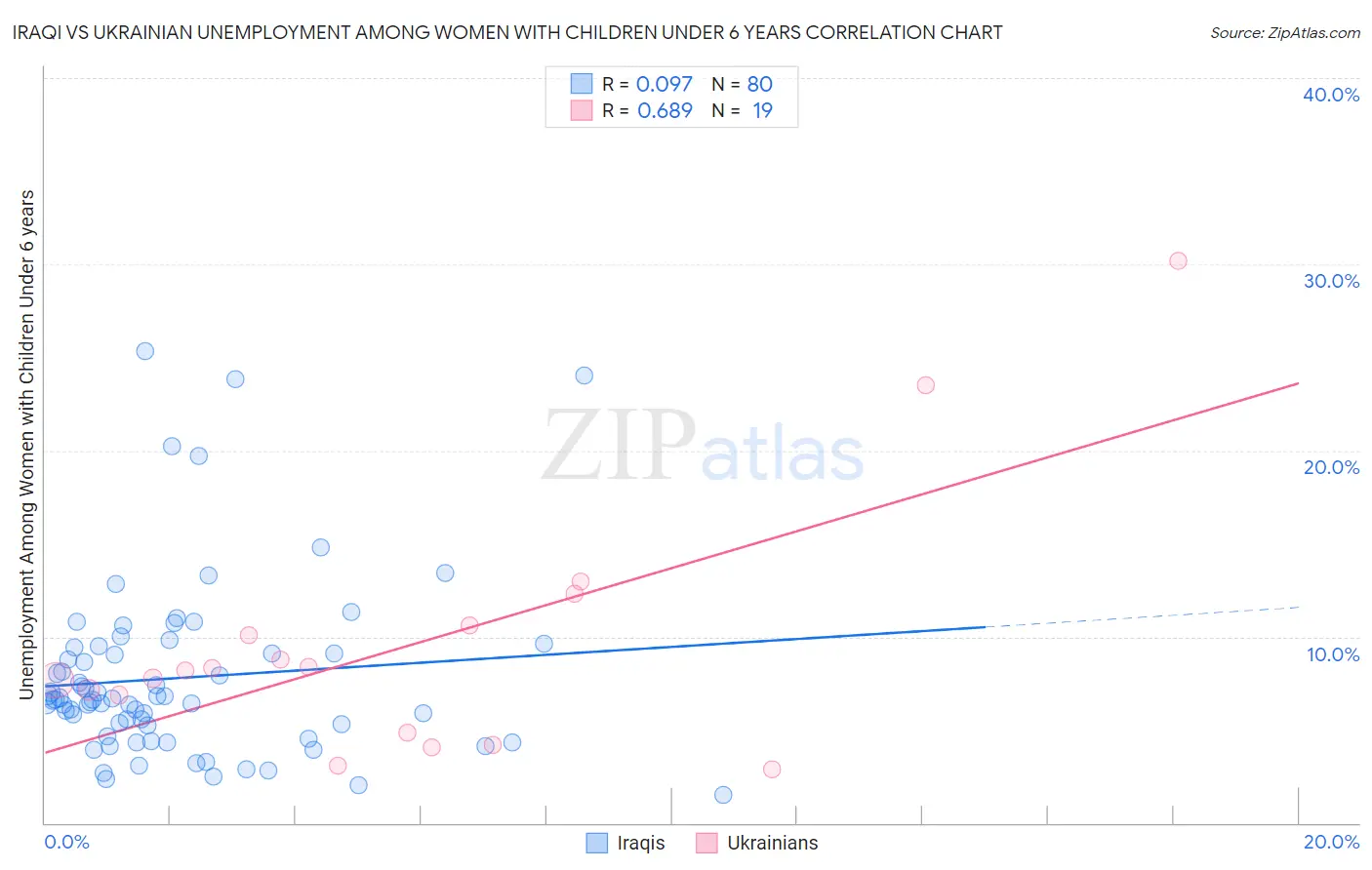 Iraqi vs Ukrainian Unemployment Among Women with Children Under 6 years