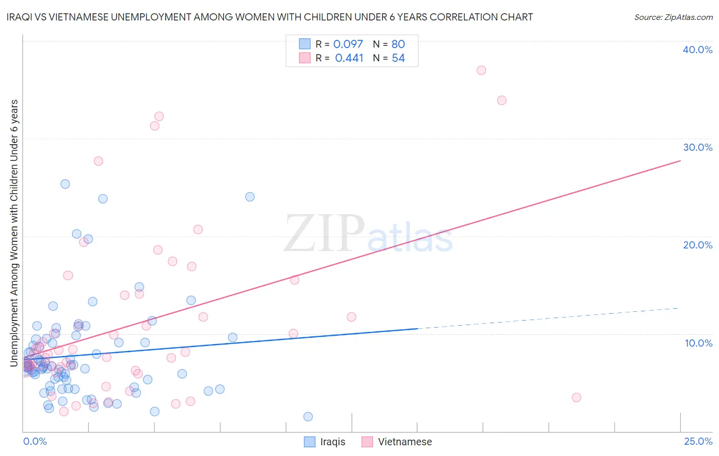 Iraqi vs Vietnamese Unemployment Among Women with Children Under 6 years