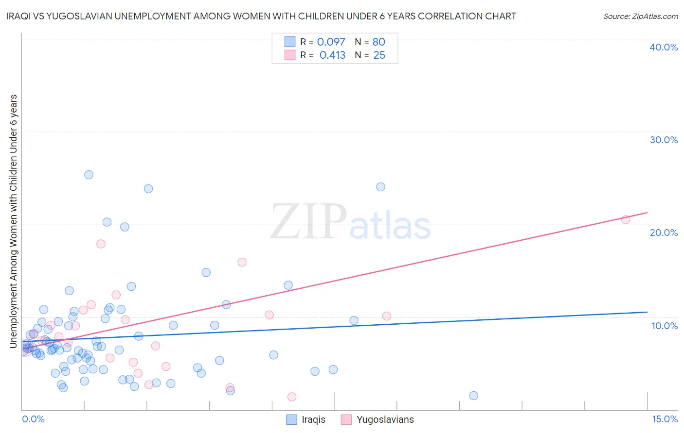 Iraqi vs Yugoslavian Unemployment Among Women with Children Under 6 years