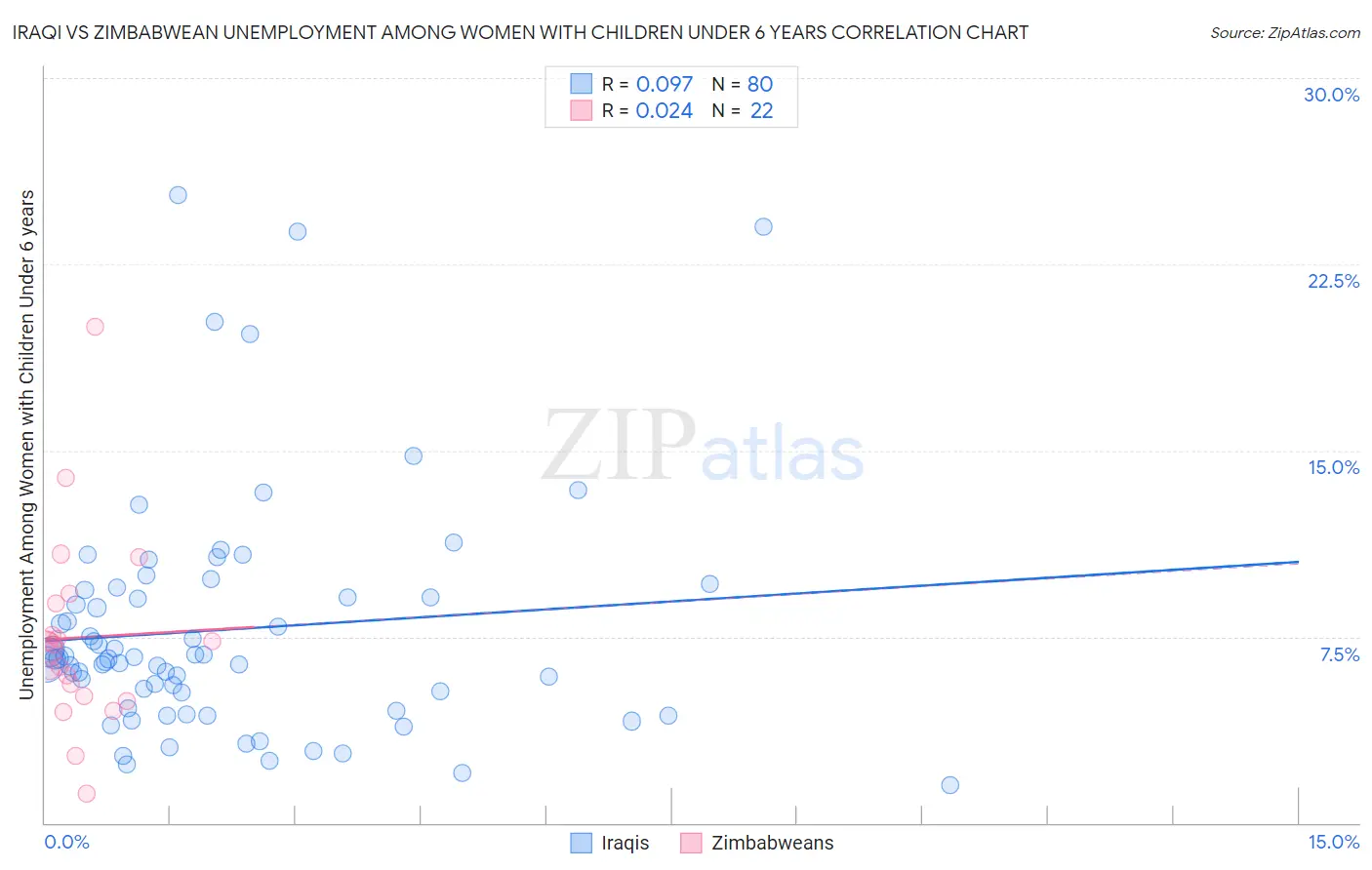 Iraqi vs Zimbabwean Unemployment Among Women with Children Under 6 years