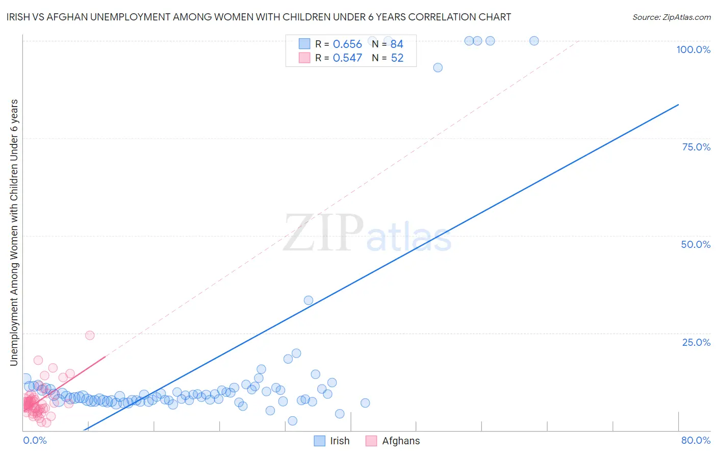 Irish vs Afghan Unemployment Among Women with Children Under 6 years