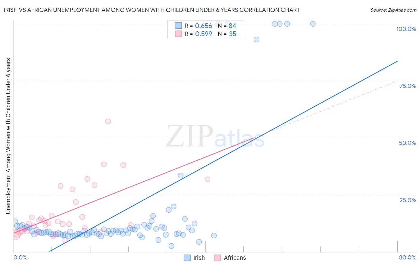 Irish vs African Unemployment Among Women with Children Under 6 years