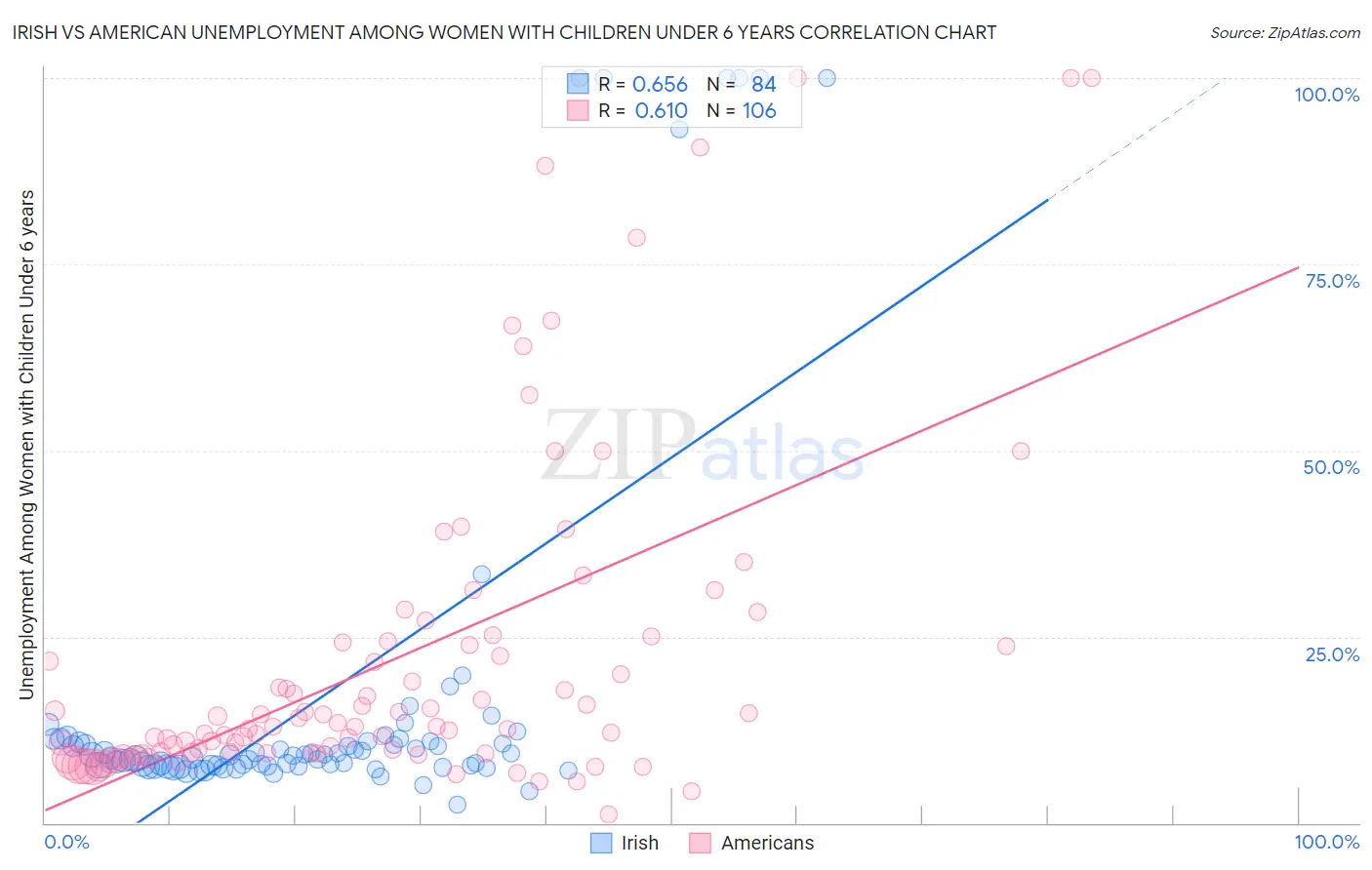 Irish vs American Unemployment Among Women with Children Under 6 years