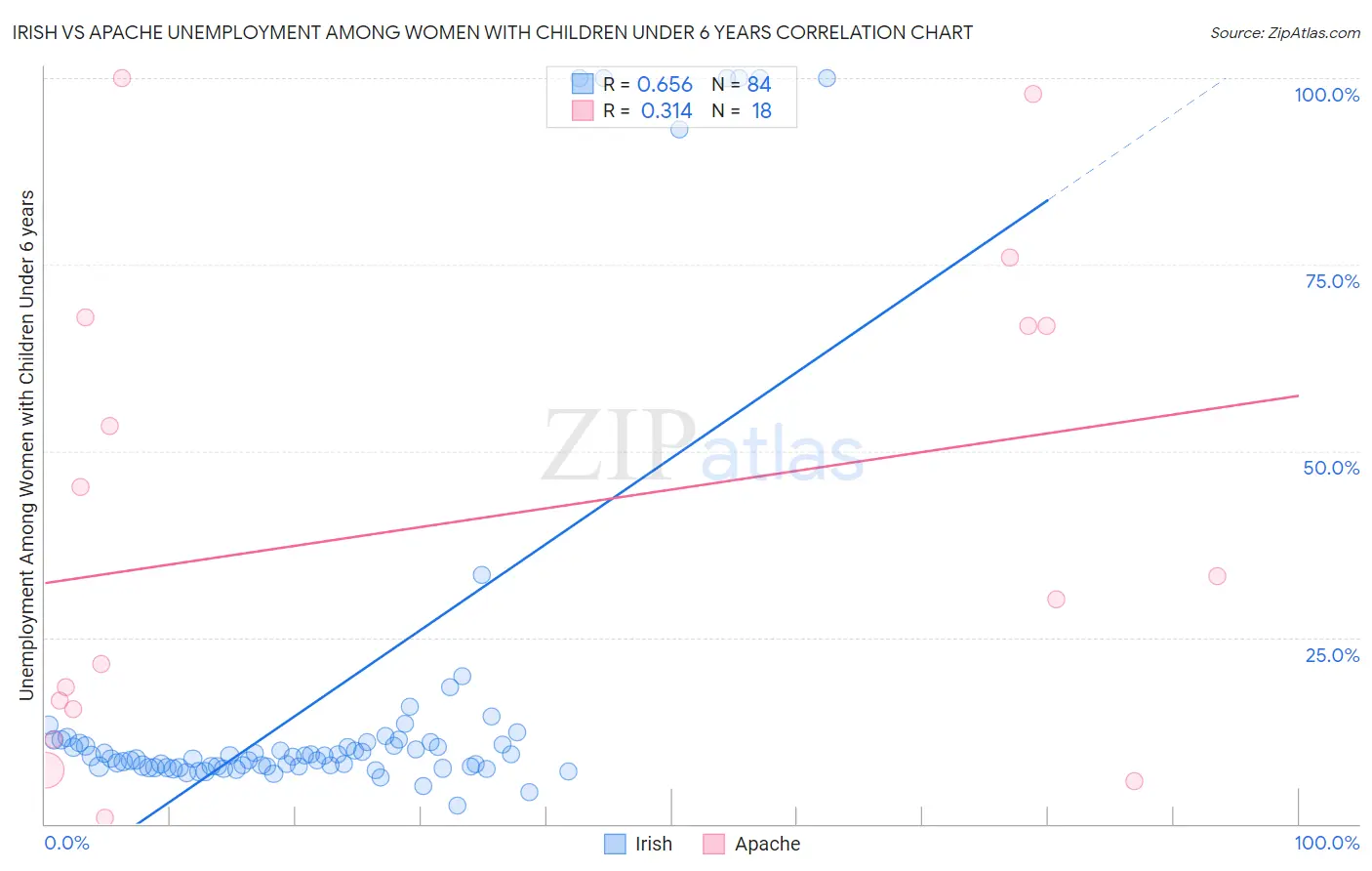 Irish vs Apache Unemployment Among Women with Children Under 6 years