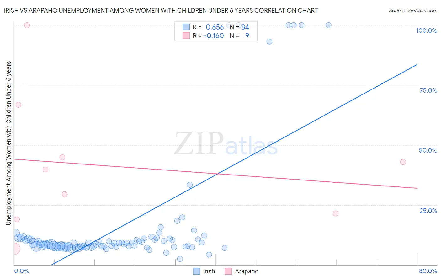 Irish vs Arapaho Unemployment Among Women with Children Under 6 years
