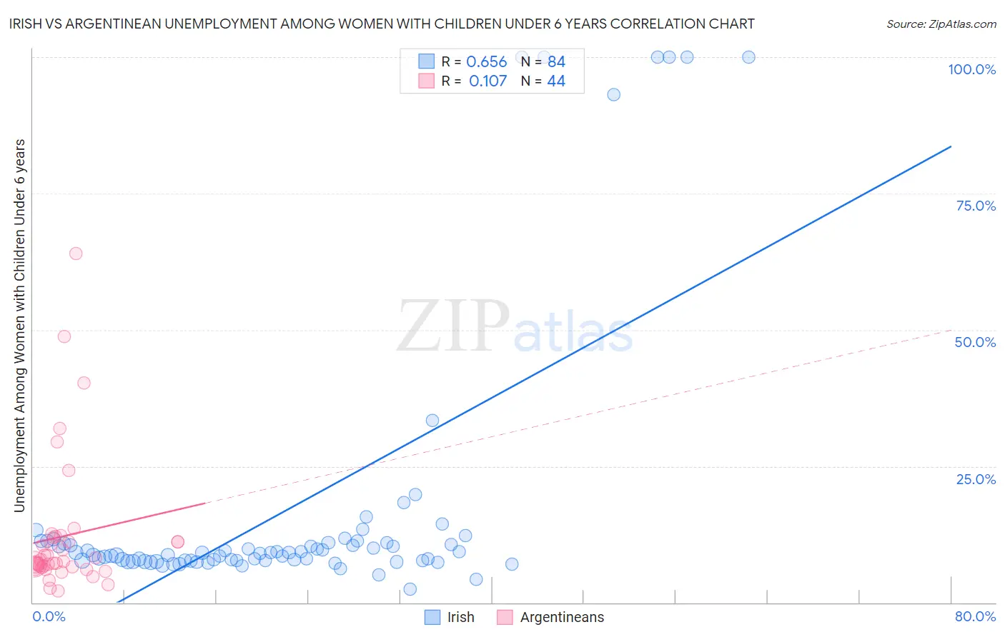 Irish vs Argentinean Unemployment Among Women with Children Under 6 years