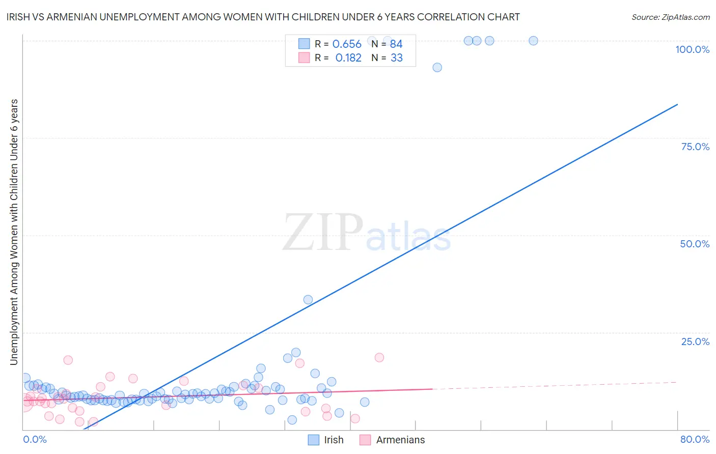 Irish vs Armenian Unemployment Among Women with Children Under 6 years