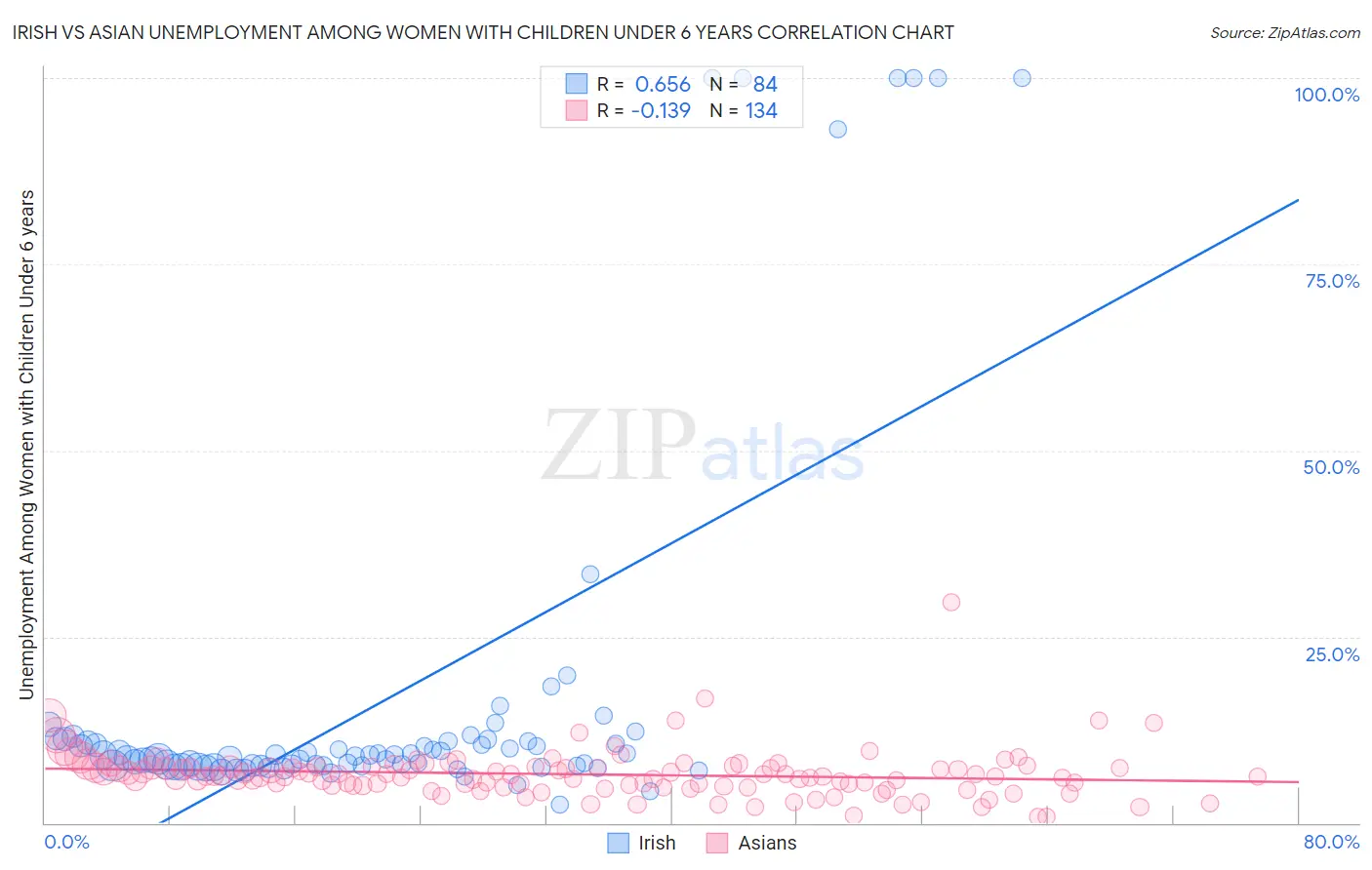 Irish vs Asian Unemployment Among Women with Children Under 6 years