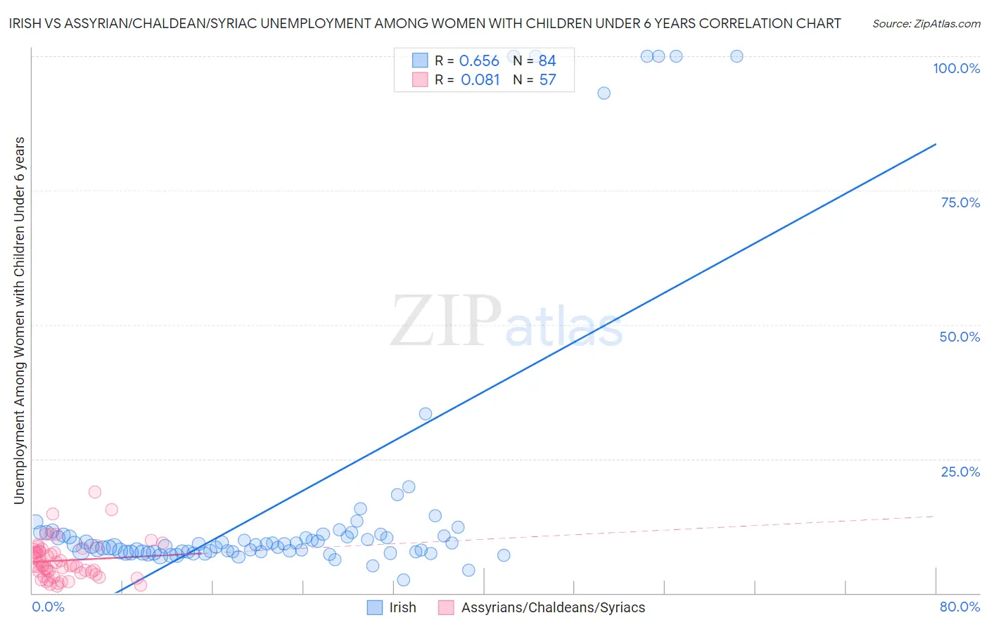 Irish vs Assyrian/Chaldean/Syriac Unemployment Among Women with Children Under 6 years