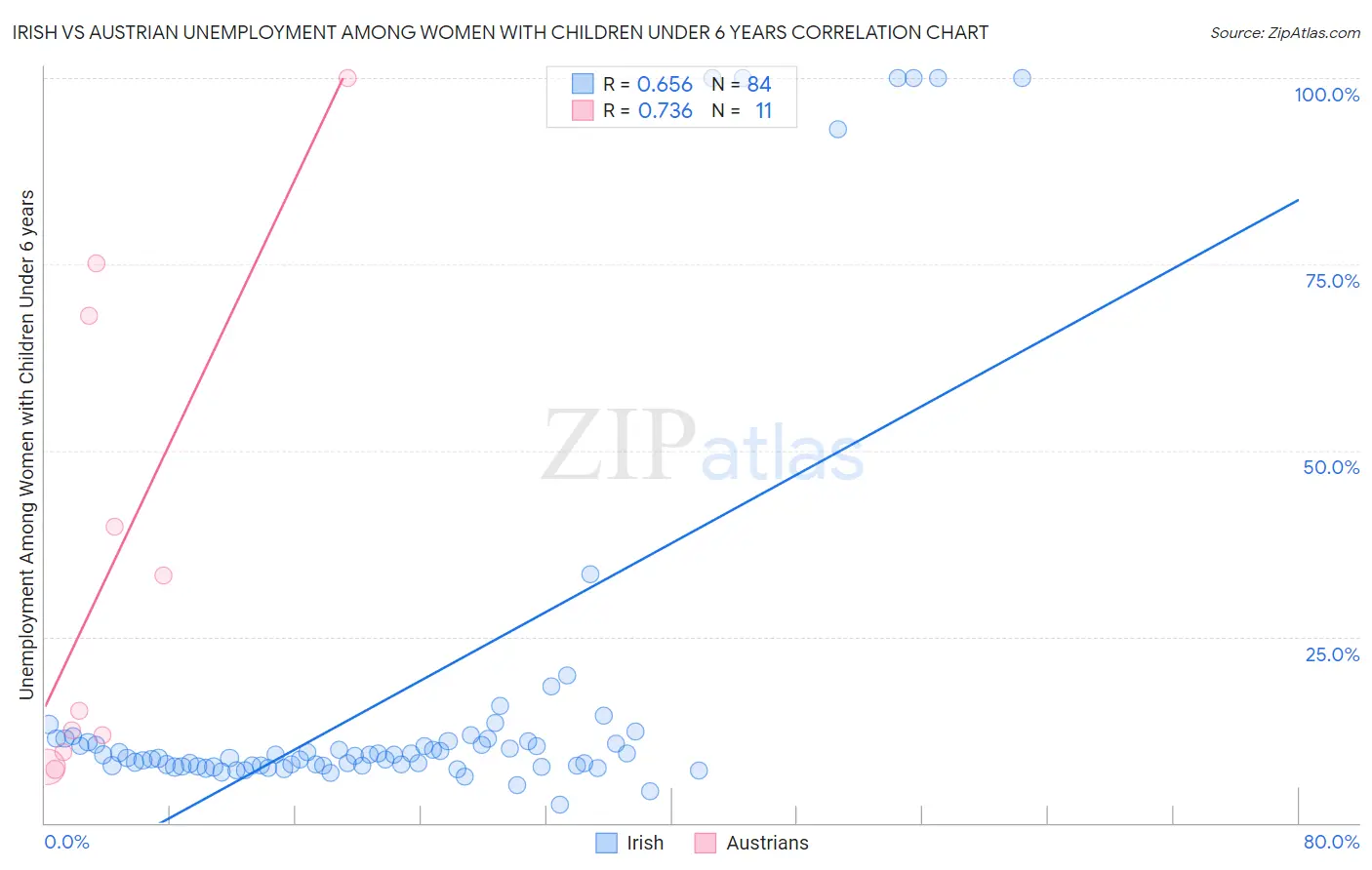 Irish vs Austrian Unemployment Among Women with Children Under 6 years
