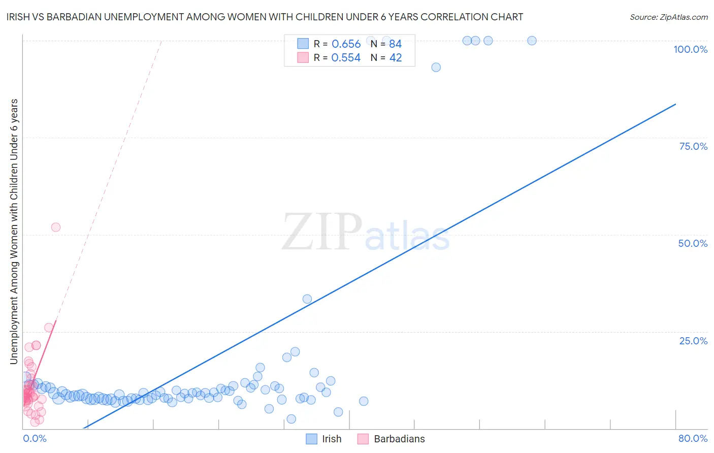 Irish vs Barbadian Unemployment Among Women with Children Under 6 years