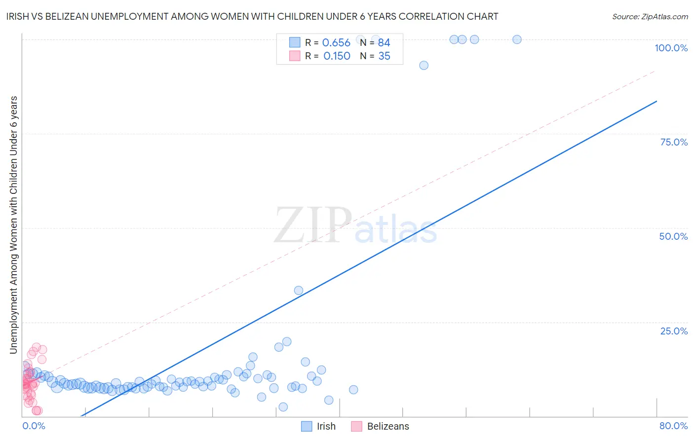 Irish vs Belizean Unemployment Among Women with Children Under 6 years