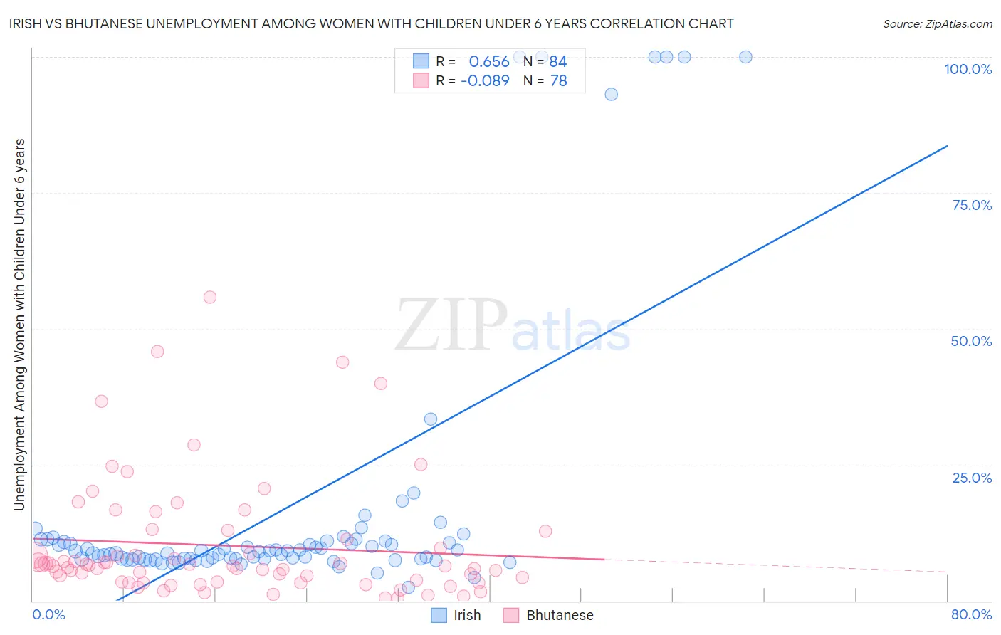 Irish vs Bhutanese Unemployment Among Women with Children Under 6 years