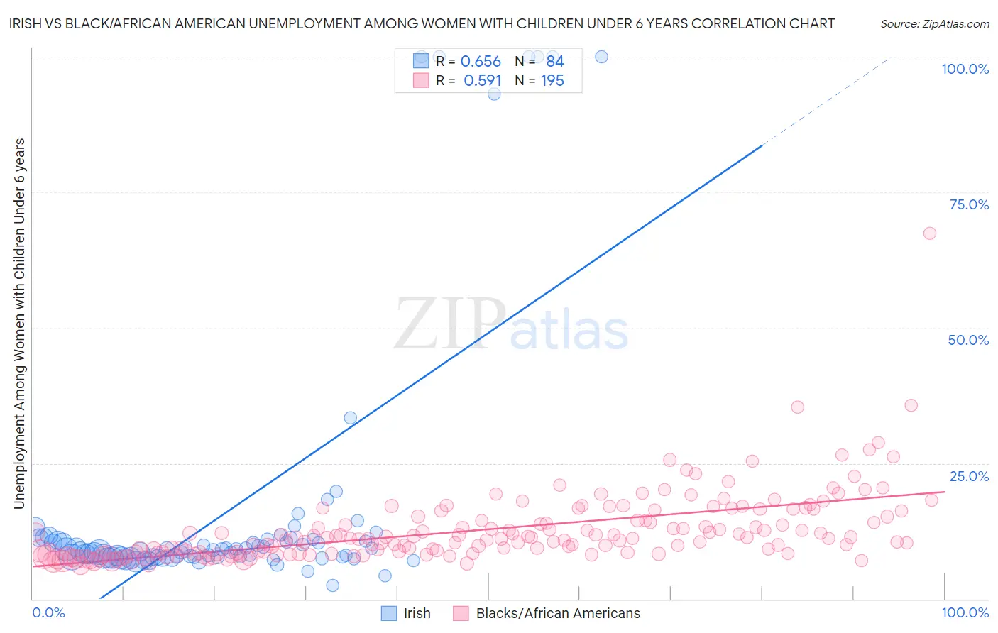 Irish vs Black/African American Unemployment Among Women with Children Under 6 years