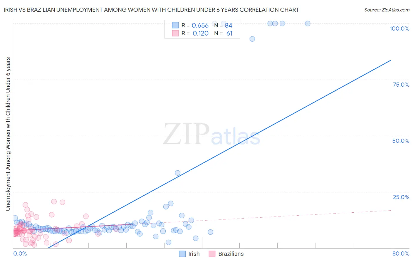 Irish vs Brazilian Unemployment Among Women with Children Under 6 years