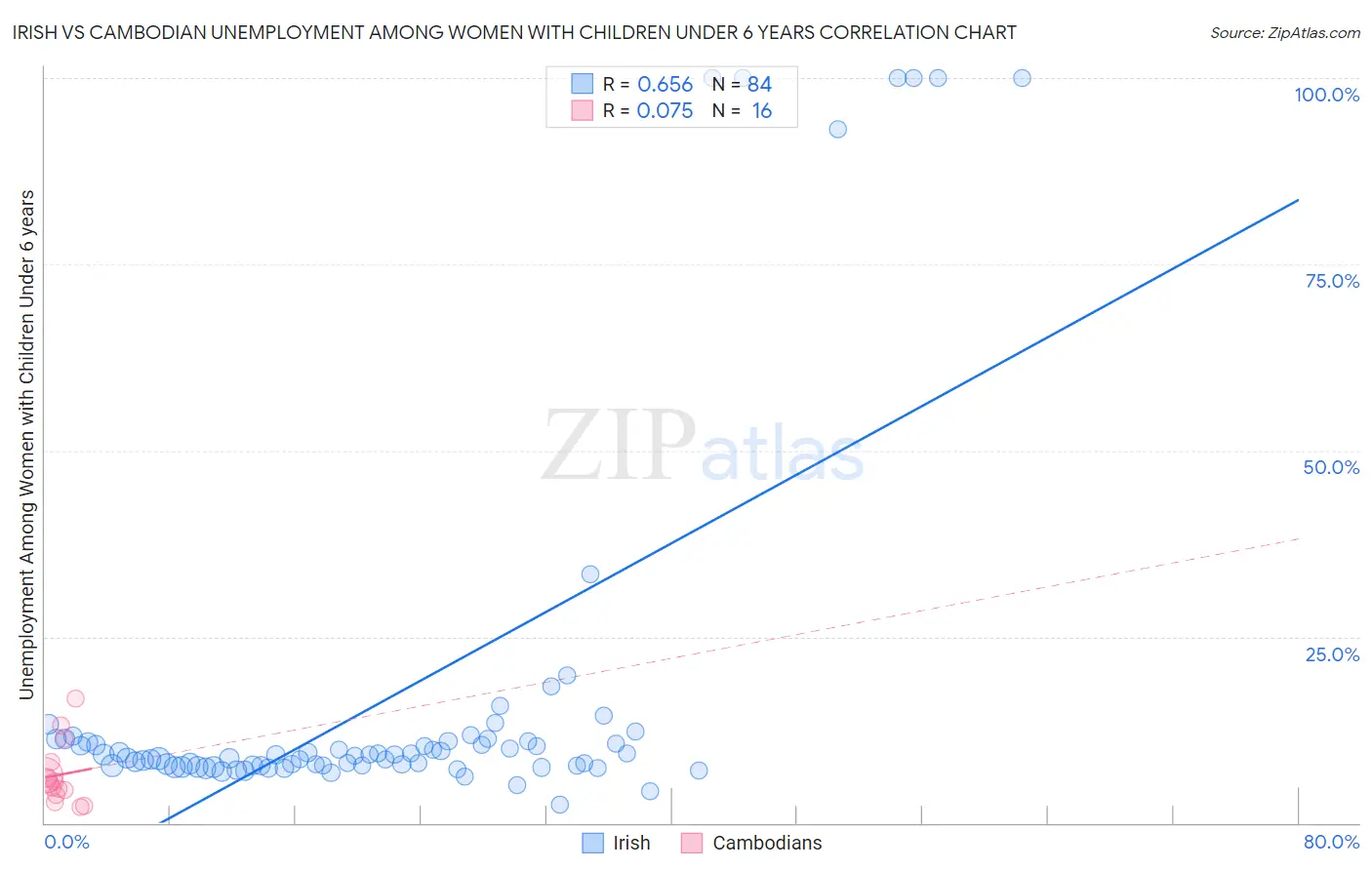 Irish vs Cambodian Unemployment Among Women with Children Under 6 years