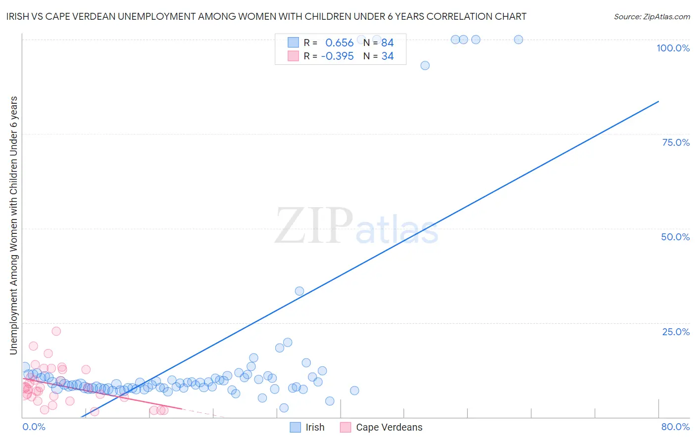 Irish vs Cape Verdean Unemployment Among Women with Children Under 6 years
