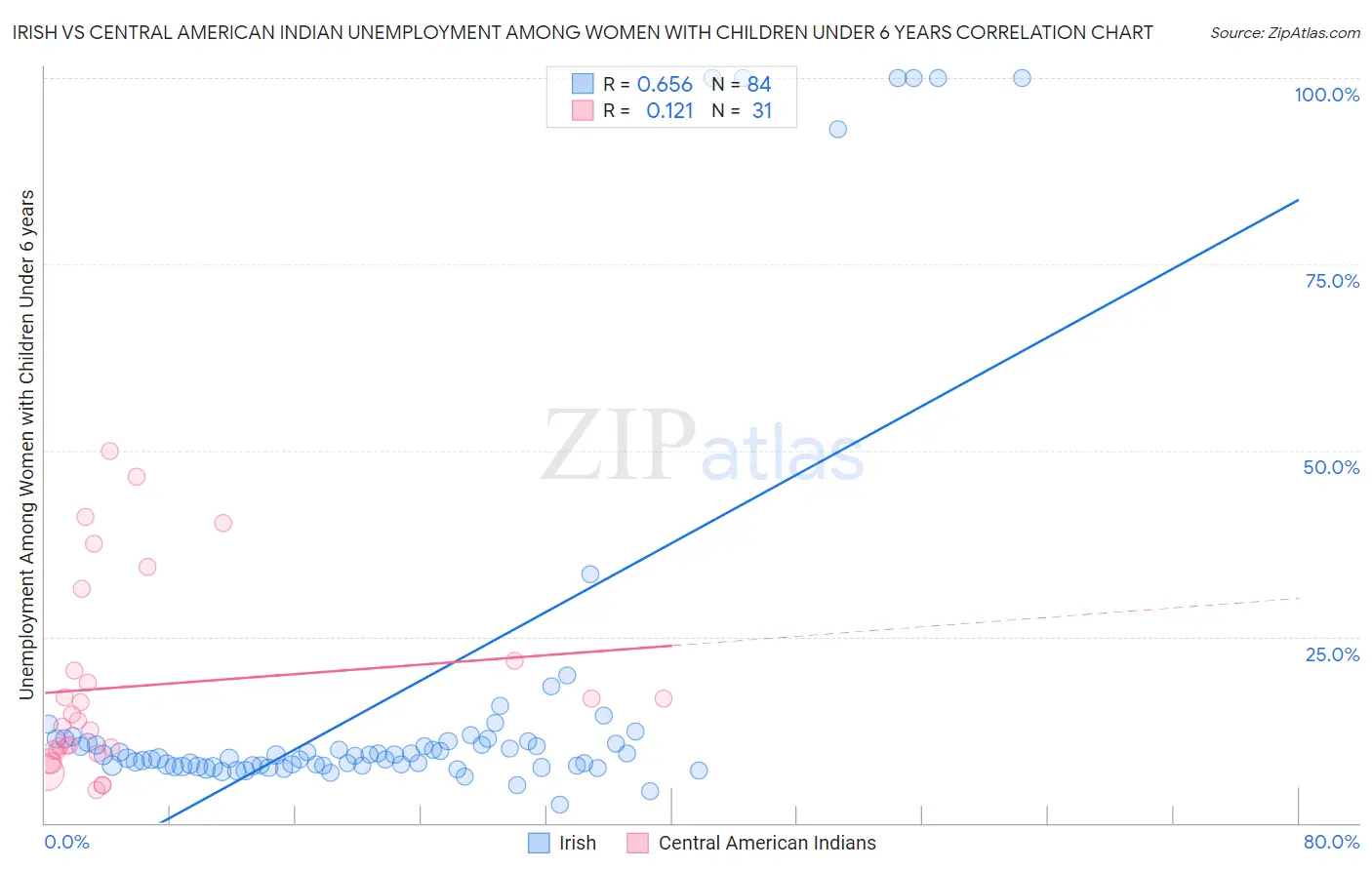 Irish vs Central American Indian Unemployment Among Women with Children Under 6 years