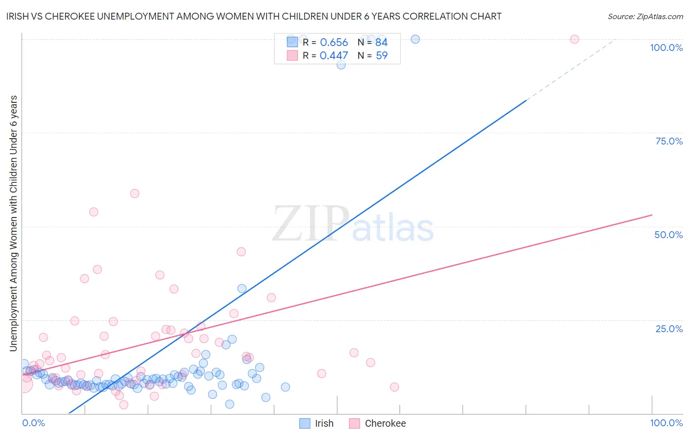 Irish vs Cherokee Unemployment Among Women with Children Under 6 years
