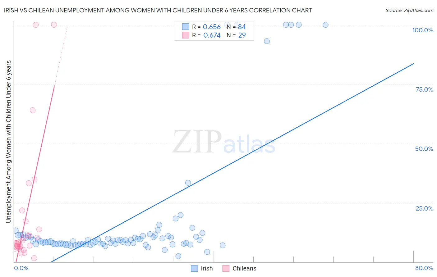 Irish vs Chilean Unemployment Among Women with Children Under 6 years