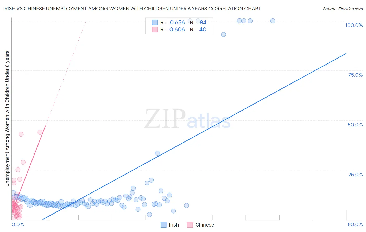 Irish vs Chinese Unemployment Among Women with Children Under 6 years
