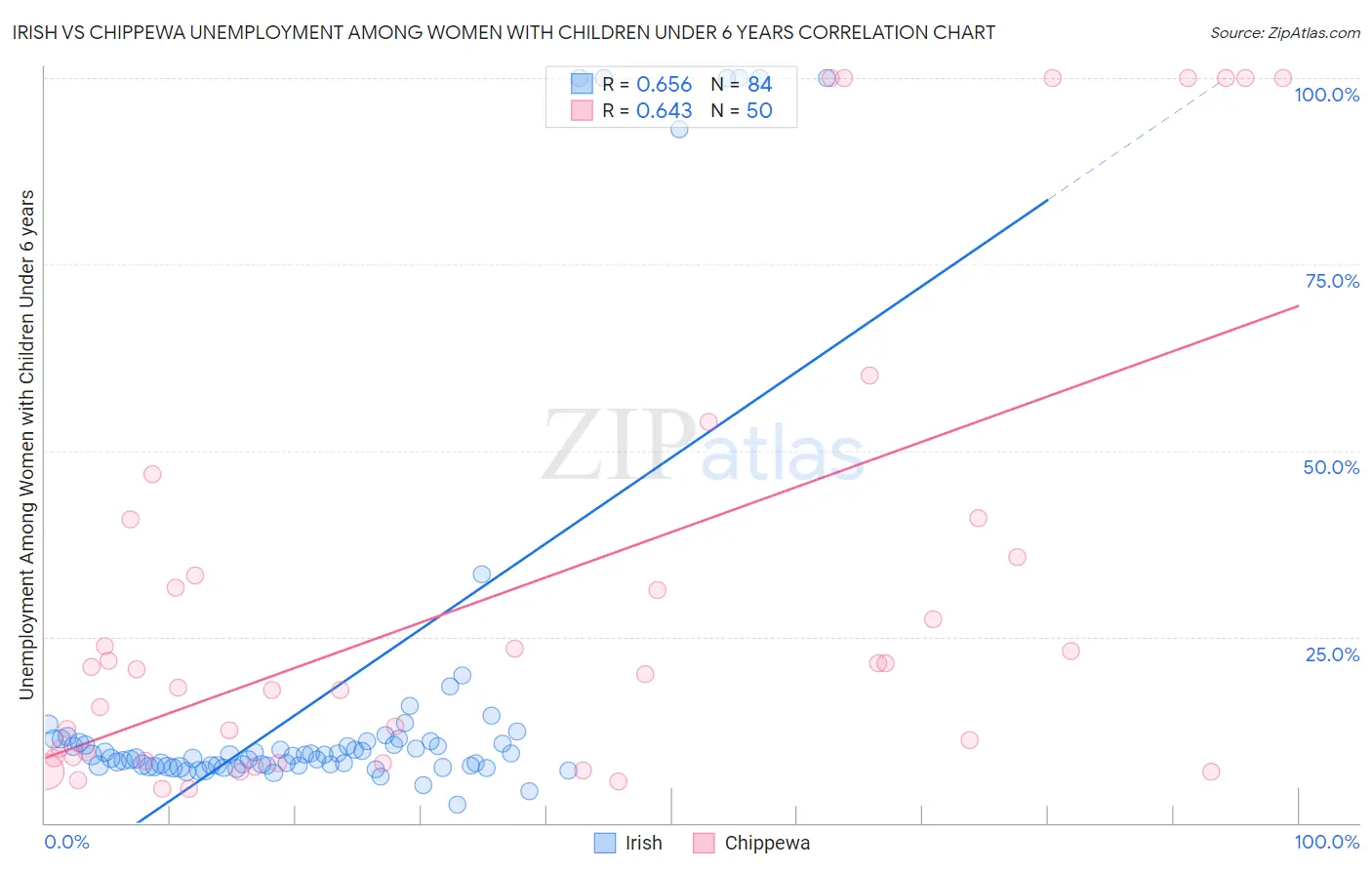 Irish vs Chippewa Unemployment Among Women with Children Under 6 years