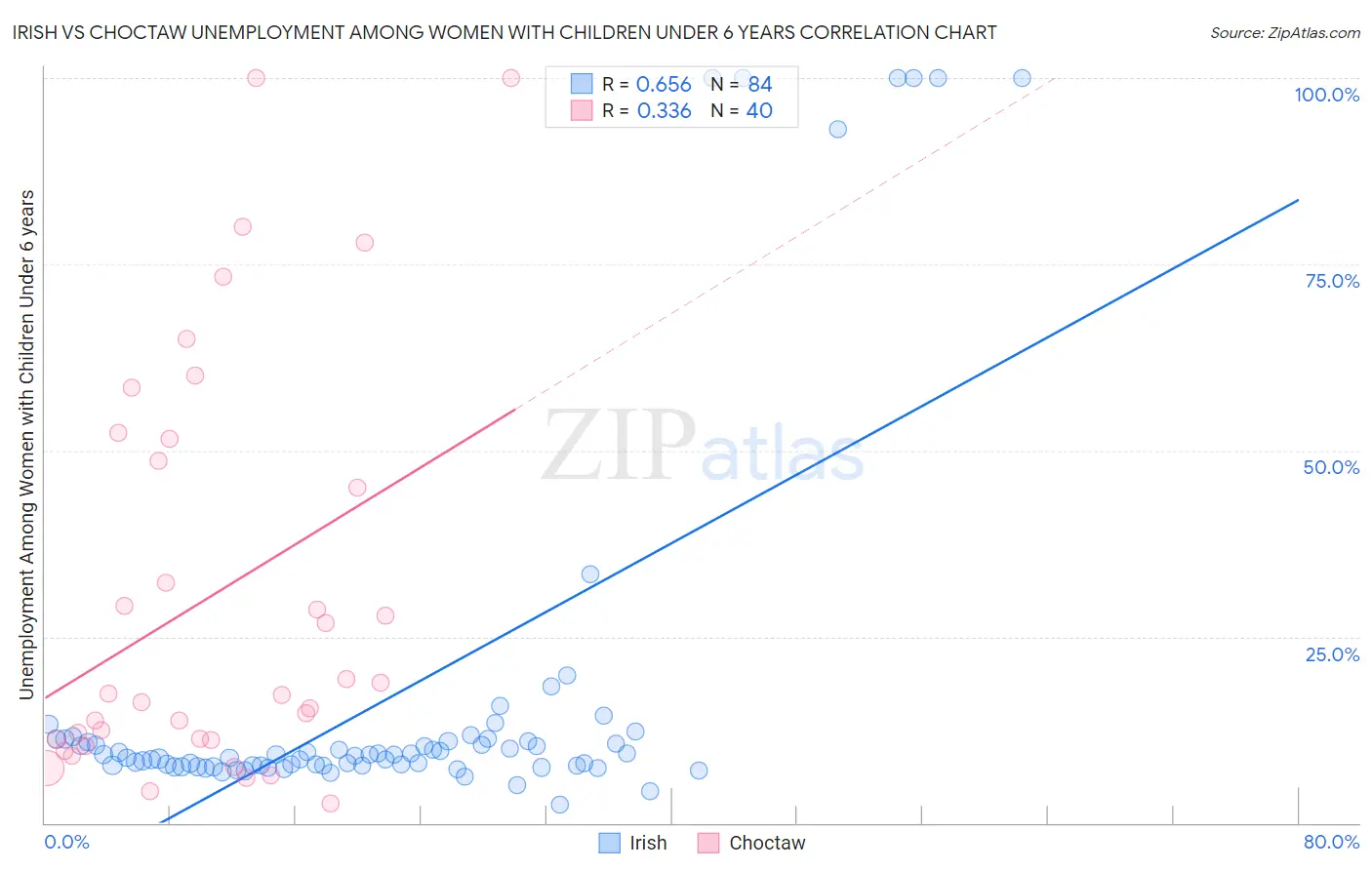 Irish vs Choctaw Unemployment Among Women with Children Under 6 years