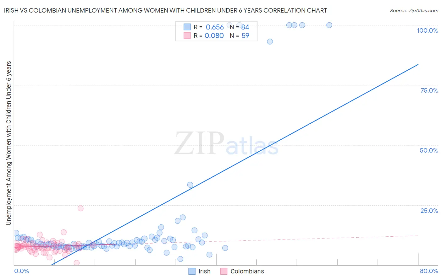 Irish vs Colombian Unemployment Among Women with Children Under 6 years