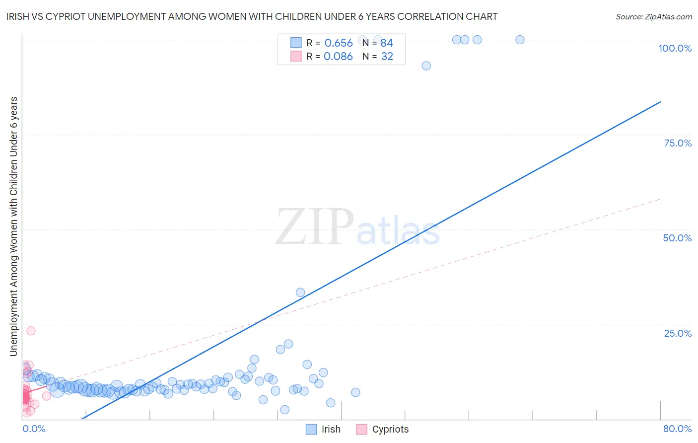 Irish vs Cypriot Unemployment Among Women with Children Under 6 years