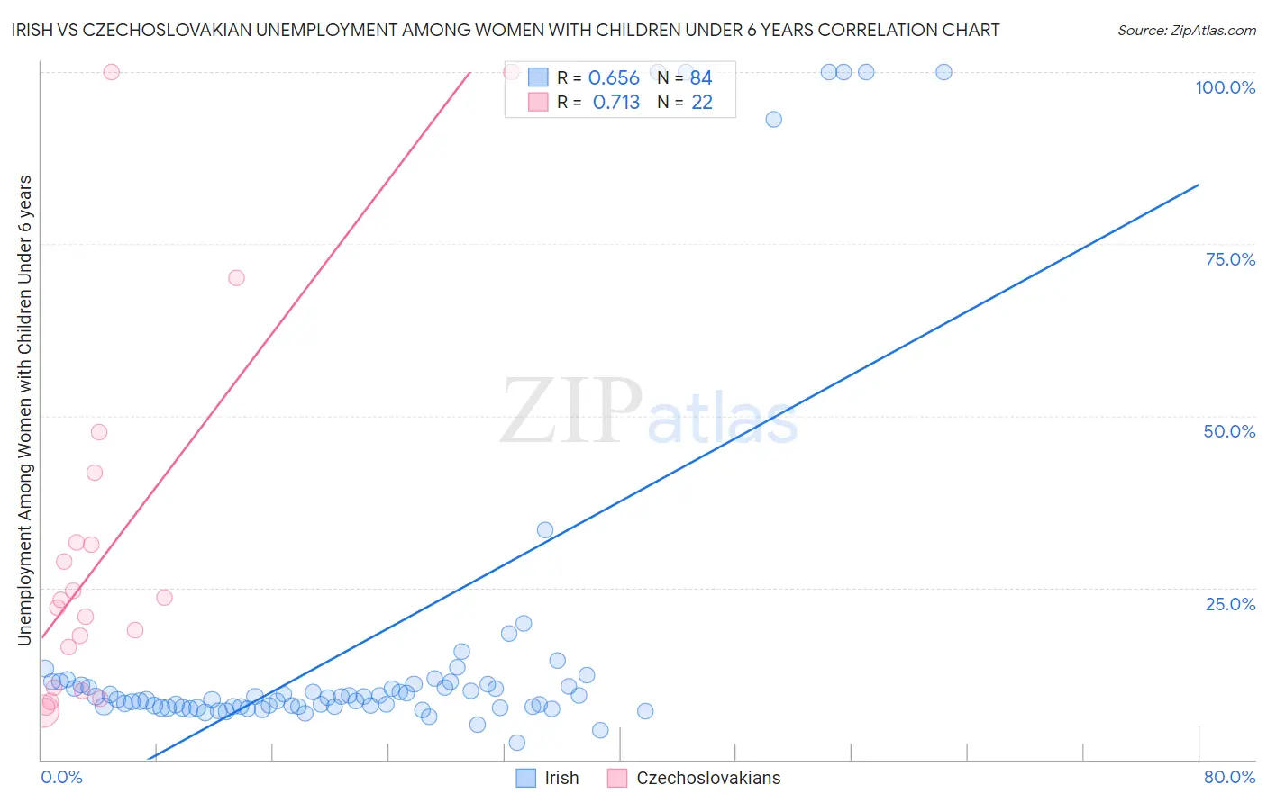 Irish vs Czechoslovakian Unemployment Among Women with Children Under 6 years