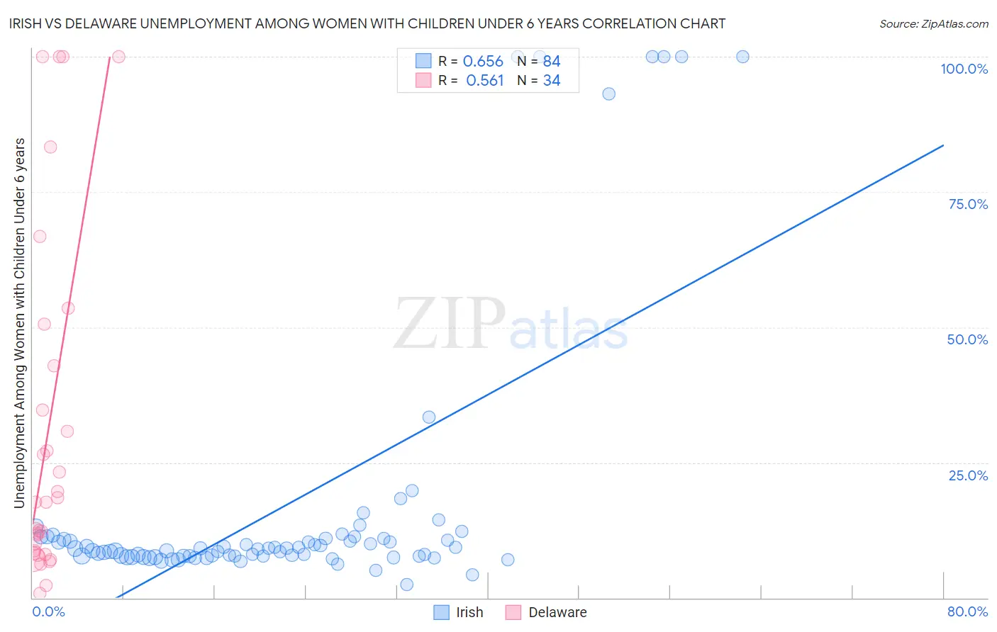 Irish vs Delaware Unemployment Among Women with Children Under 6 years