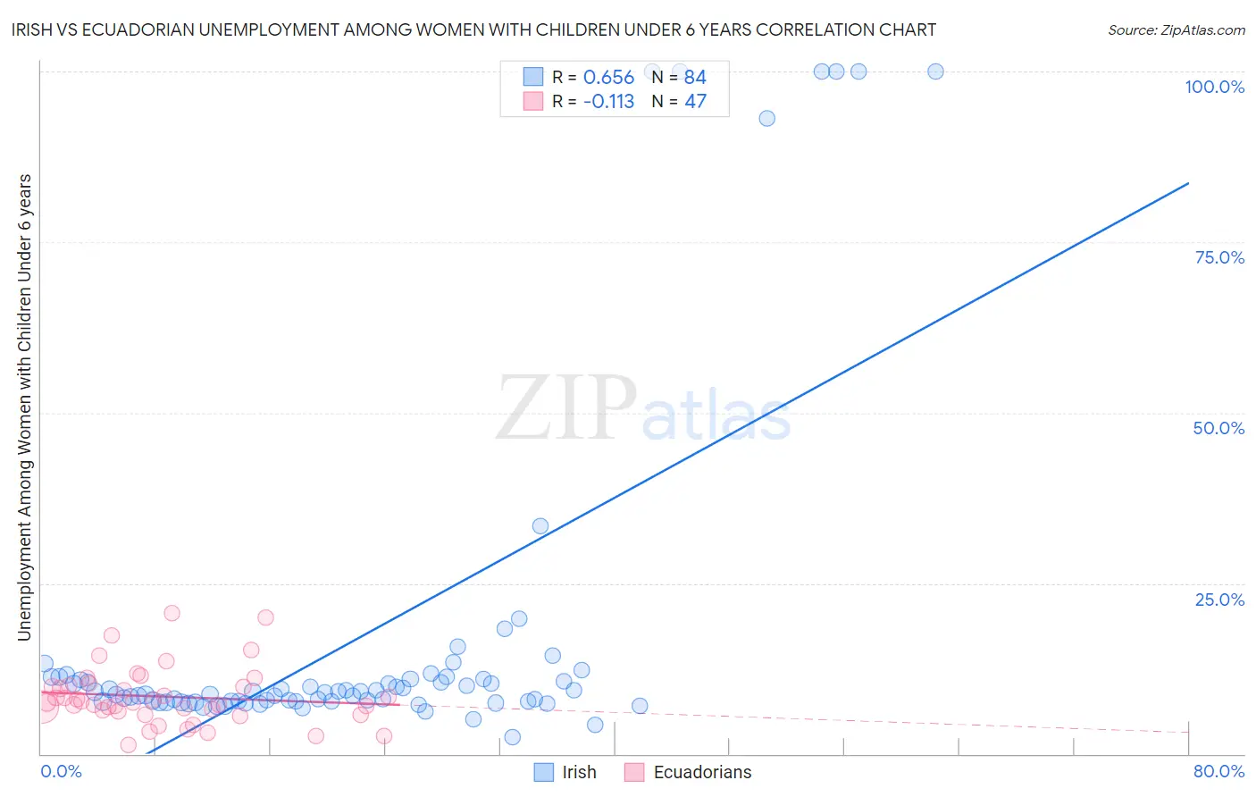 Irish vs Ecuadorian Unemployment Among Women with Children Under 6 years