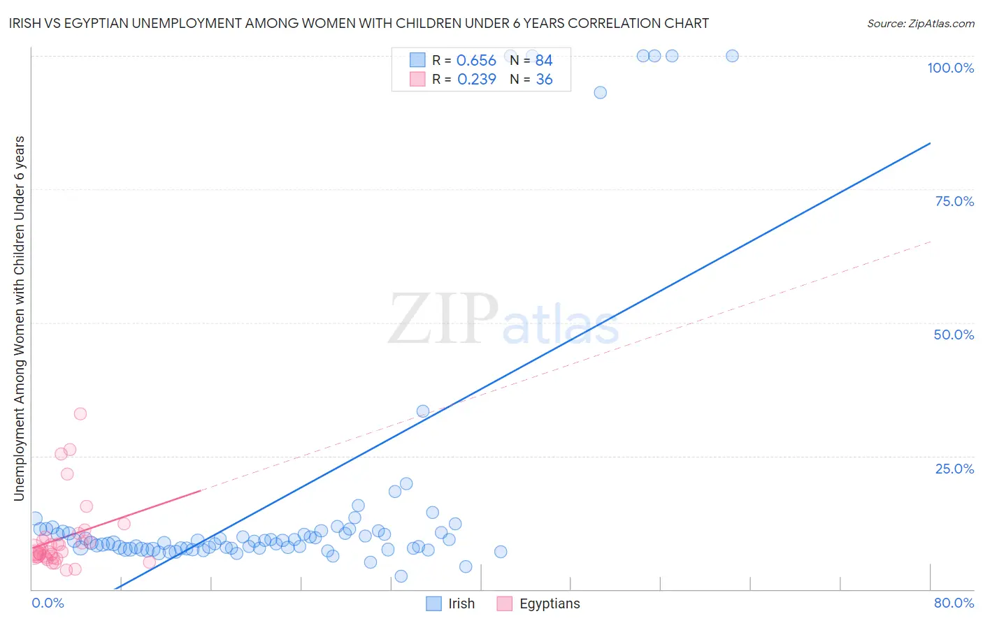 Irish vs Egyptian Unemployment Among Women with Children Under 6 years