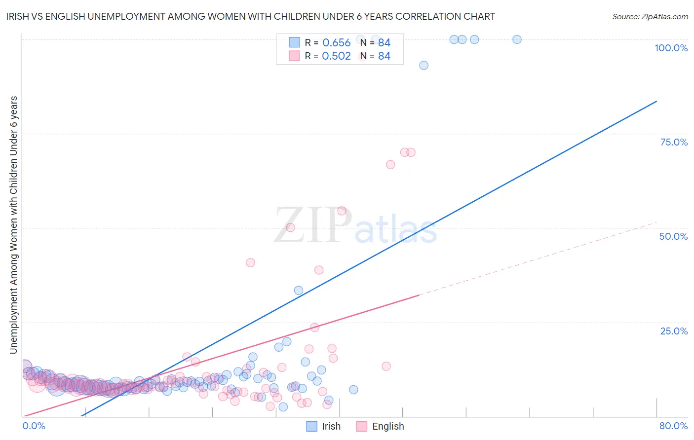 Irish vs English Unemployment Among Women with Children Under 6 years