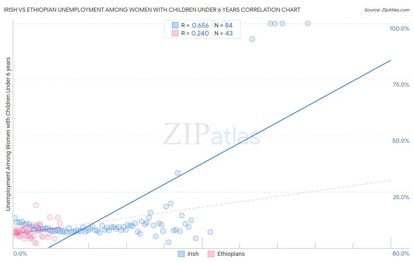 Irish vs Ethiopian Unemployment Among Women with Children Under 6 years