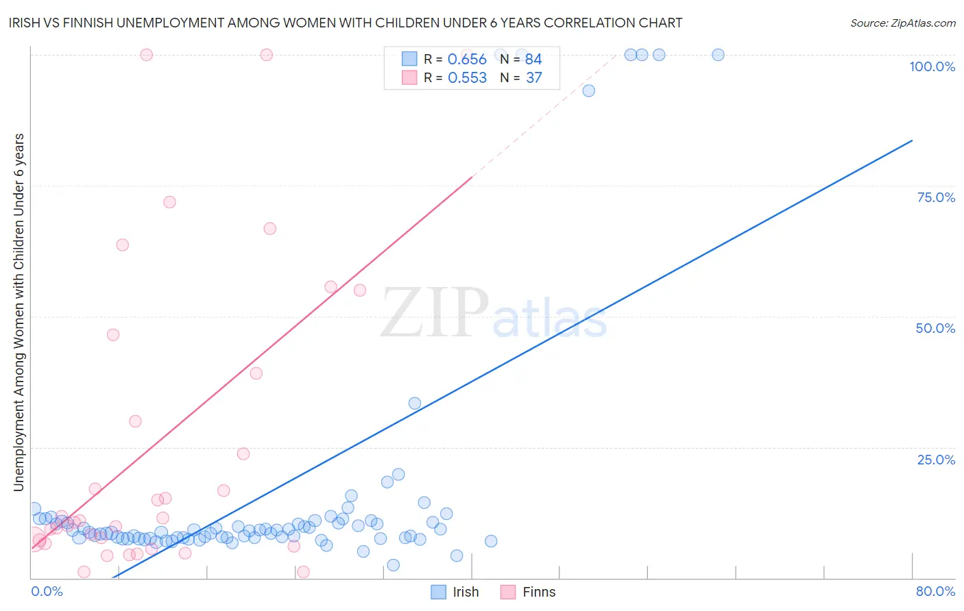 Irish vs Finnish Unemployment Among Women with Children Under 6 years