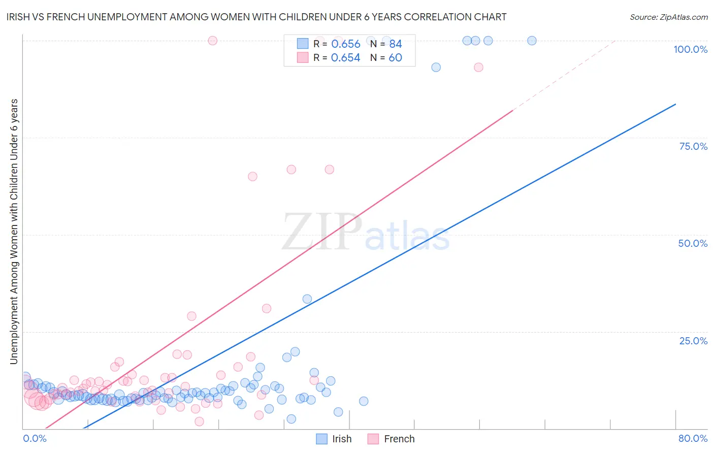 Irish vs French Unemployment Among Women with Children Under 6 years