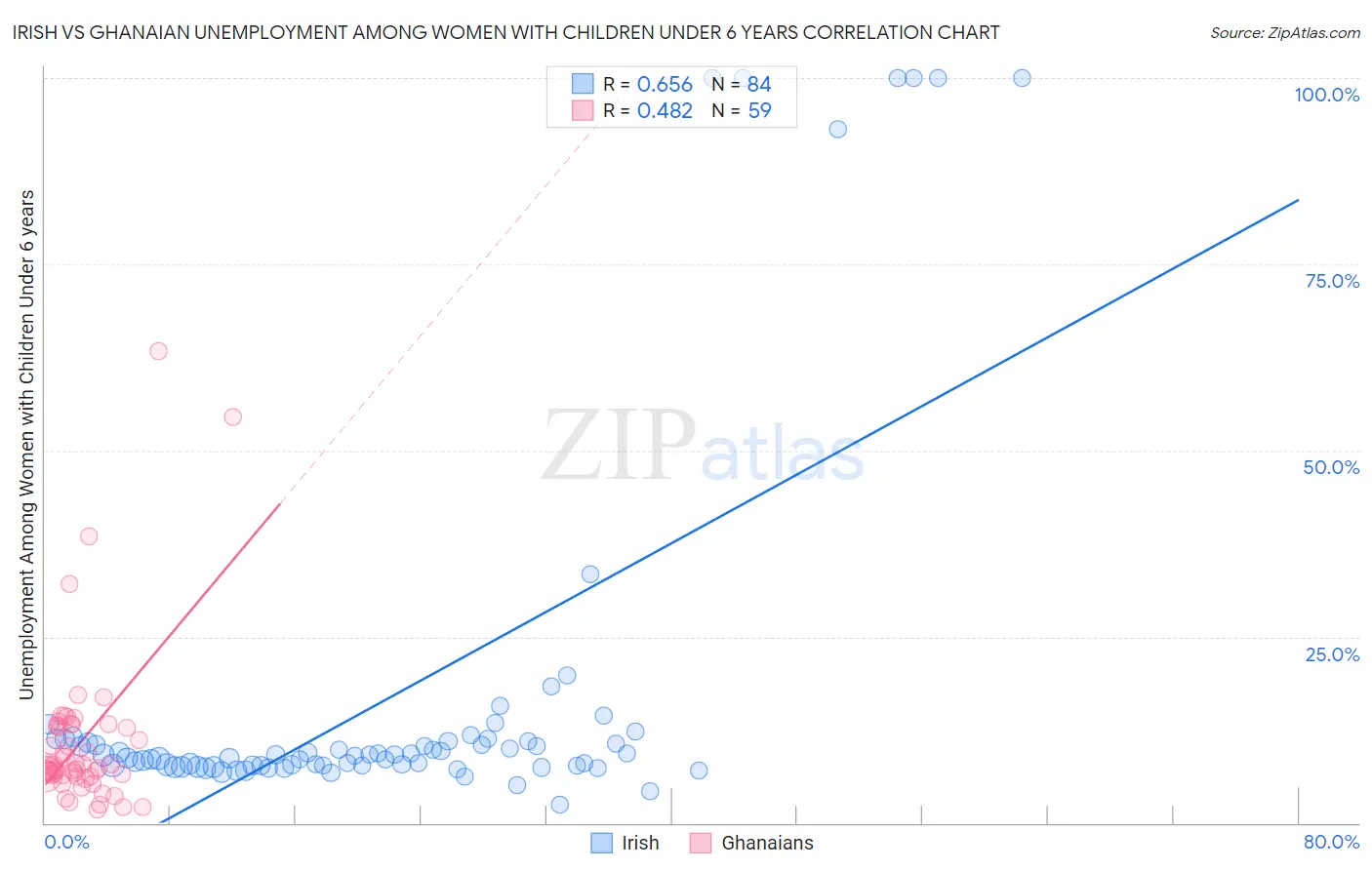 Irish vs Ghanaian Unemployment Among Women with Children Under 6 years