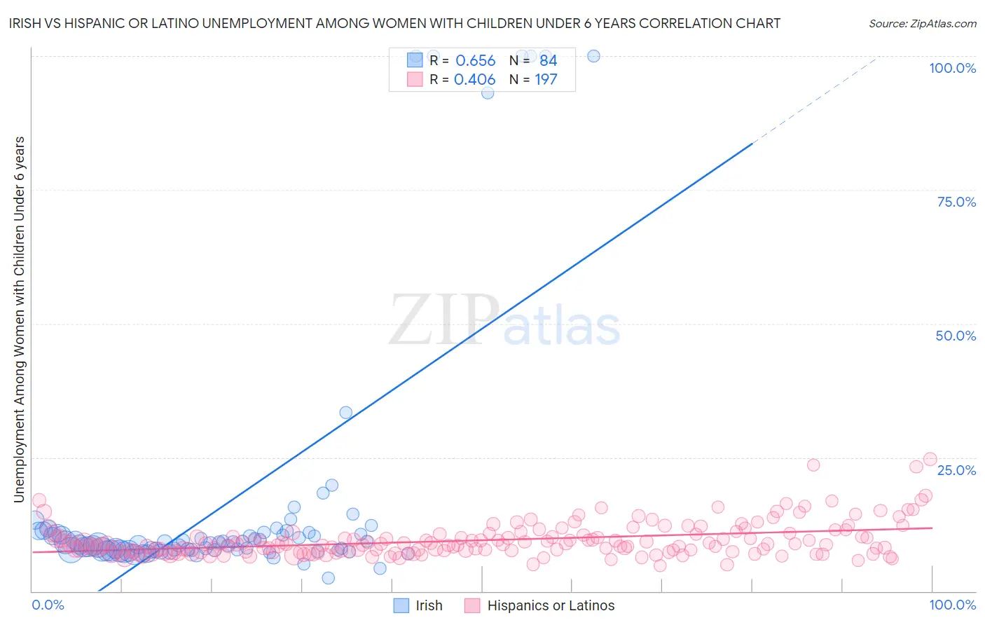 Irish vs Hispanic or Latino Unemployment Among Women with Children Under 6 years