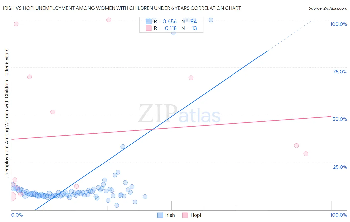 Irish vs Hopi Unemployment Among Women with Children Under 6 years